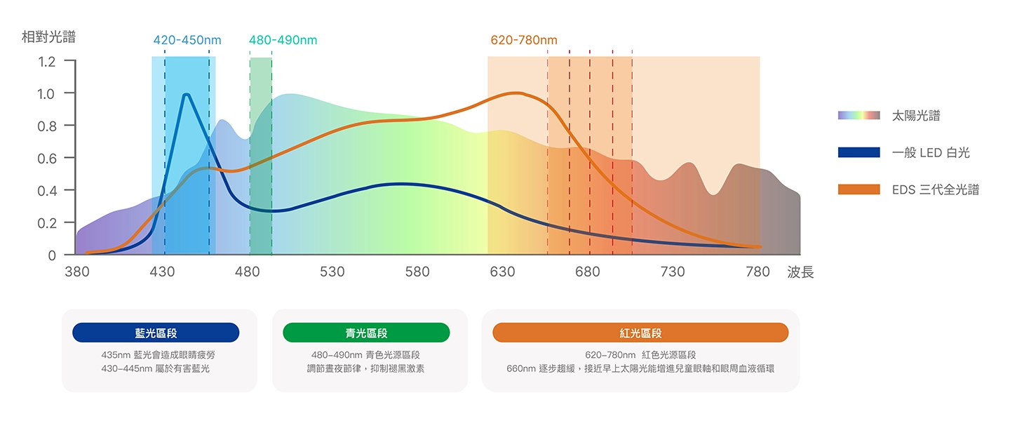 艾笛森健康照明 LED光譜
