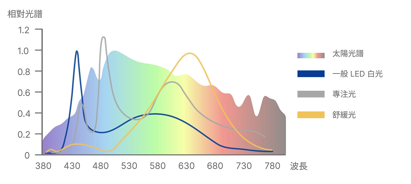 專利健康照明光譜