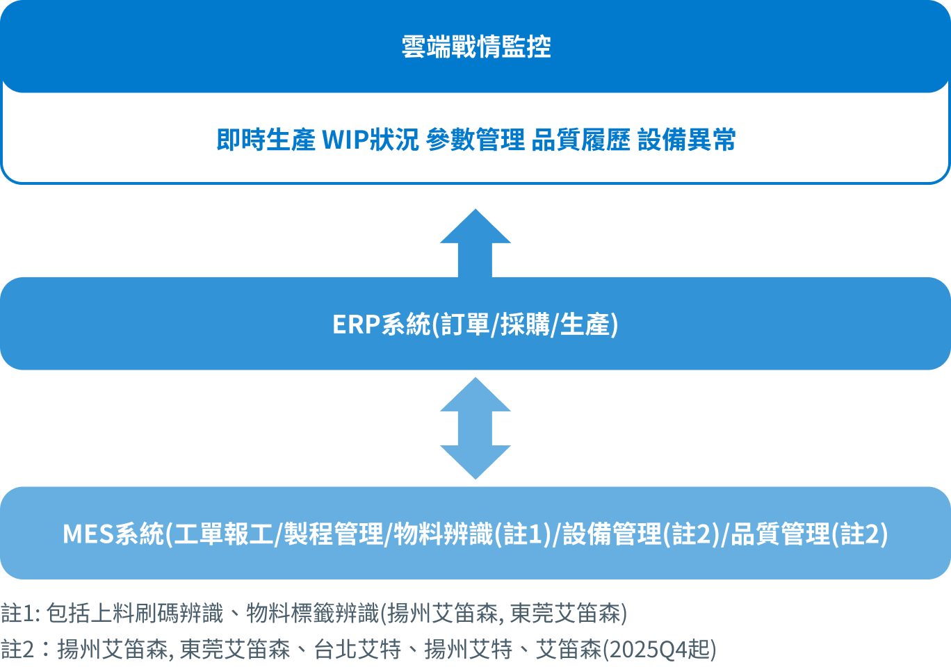 資訊化智慧工廠架構
